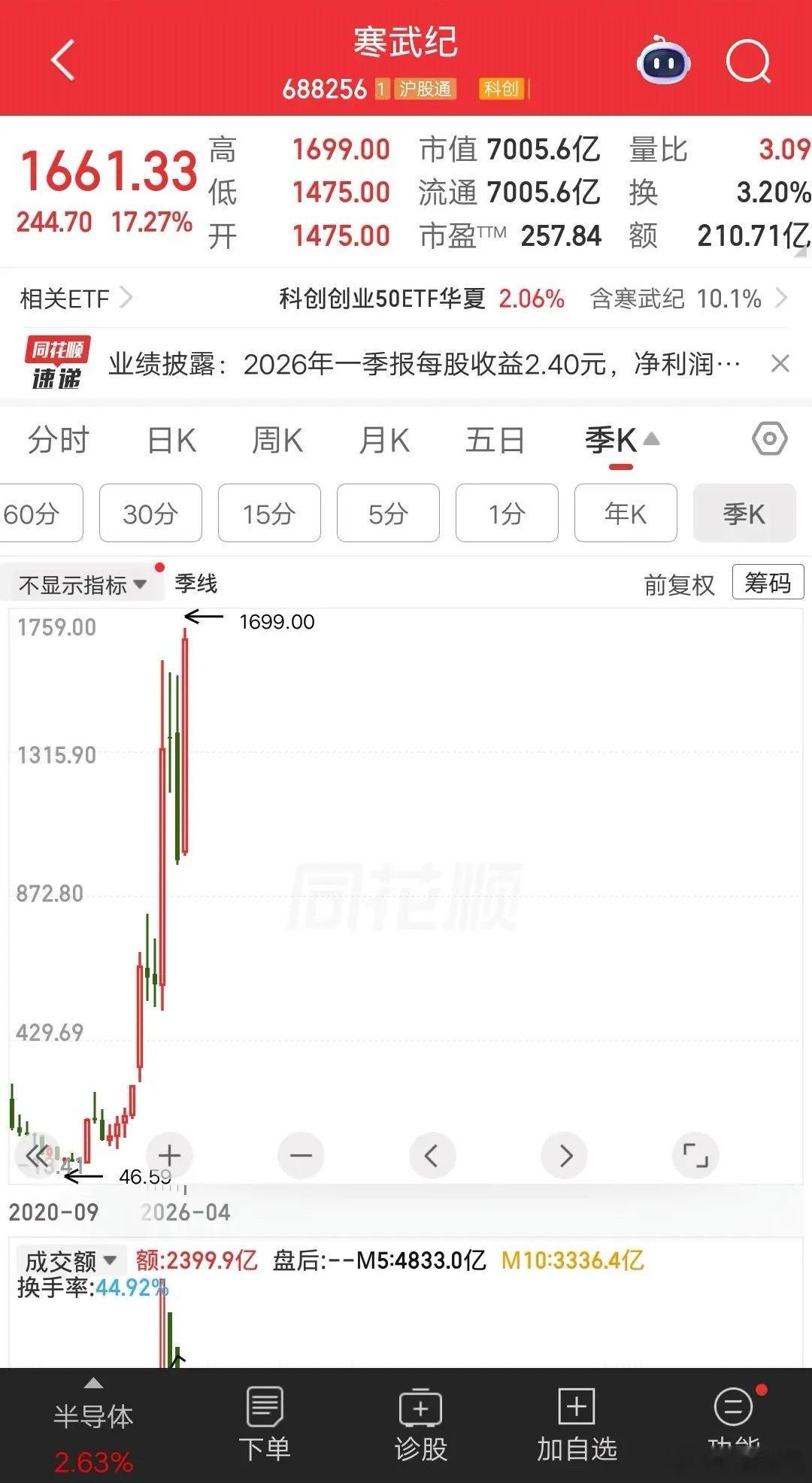 太牛了，股价从64元涨到1661元，上市不满六年涨幅25倍，简直屌爆了。公司赶上