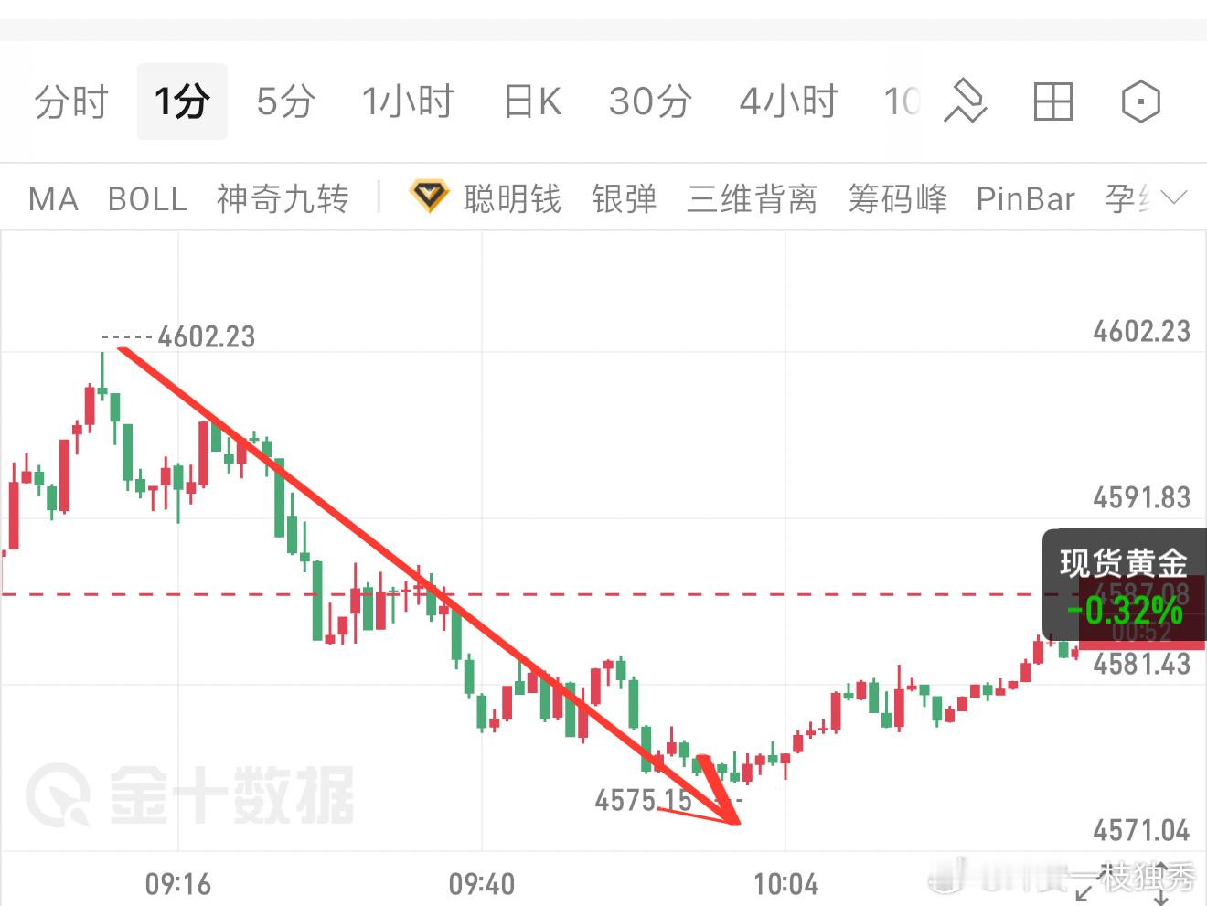 早间给出反弹4605‑4620高空思路，行情冲高承压之后，一路震荡下行，顺利抵达