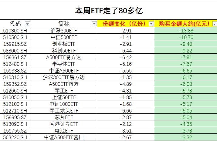 晚上睡觉前，统计整理了一下ETF这周，这两天的资金情况，没想到流出了80多个亿，