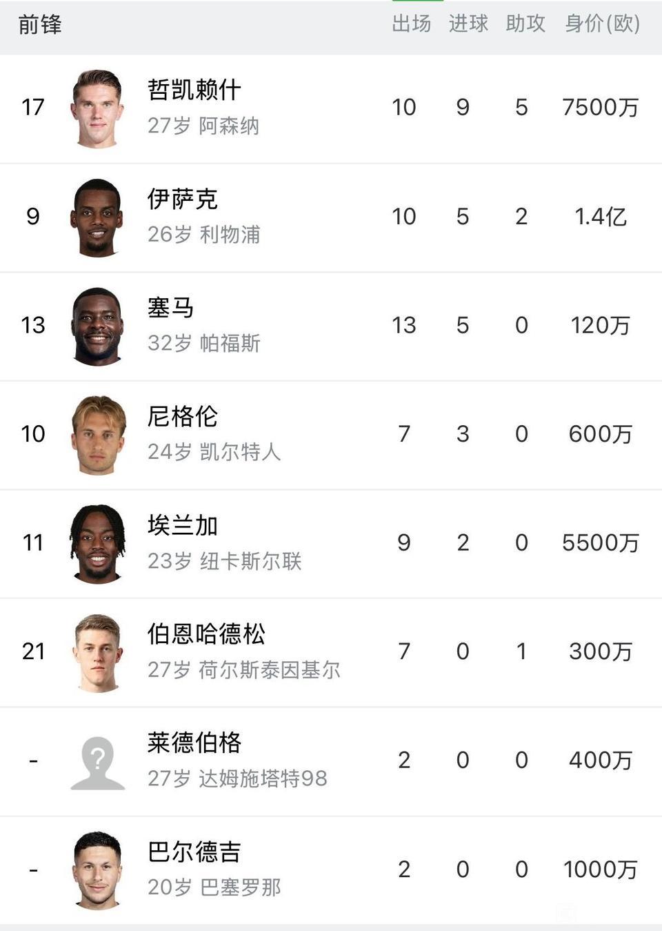 瑞典真是欧洲足球最水球队。

小组垫底，关键是同组不强呀，瑞士，科索沃，斯洛文尼