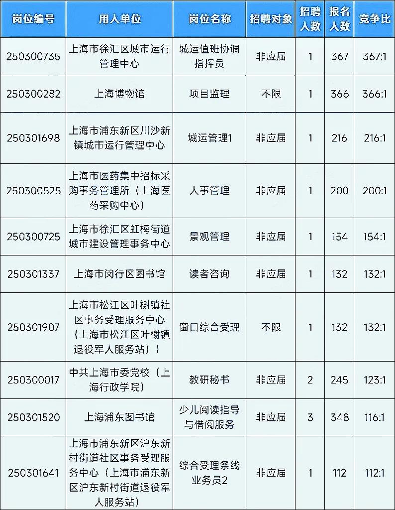 上海事业单位报名数据，截止到2月18日下午3点，报名总人数达到28577人，而上