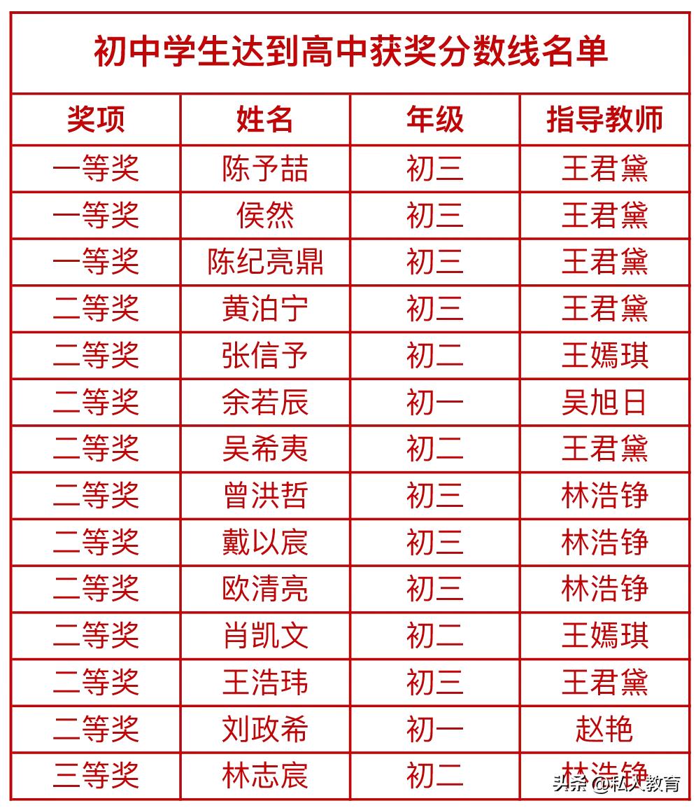 厦门一中这个成绩福建第一全国第五
昨天厦门一中公布了2024noip竞赛成绩，唐