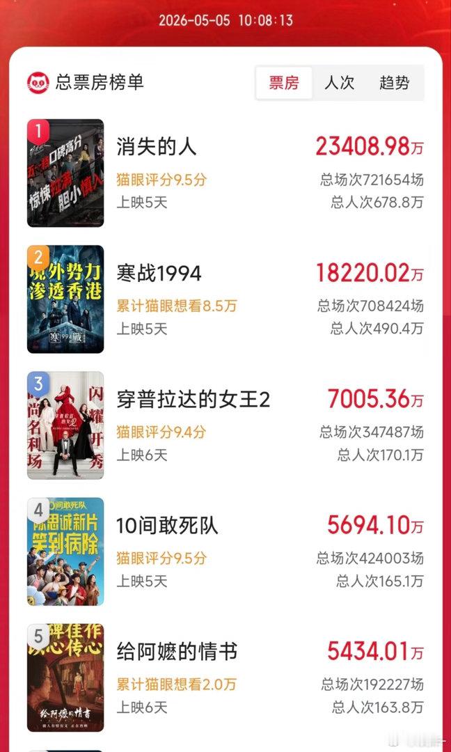 五一档票房TOP5五一档《消失的人》绝对黑马了，让口碑在发酵发酵吧，看过的人都会