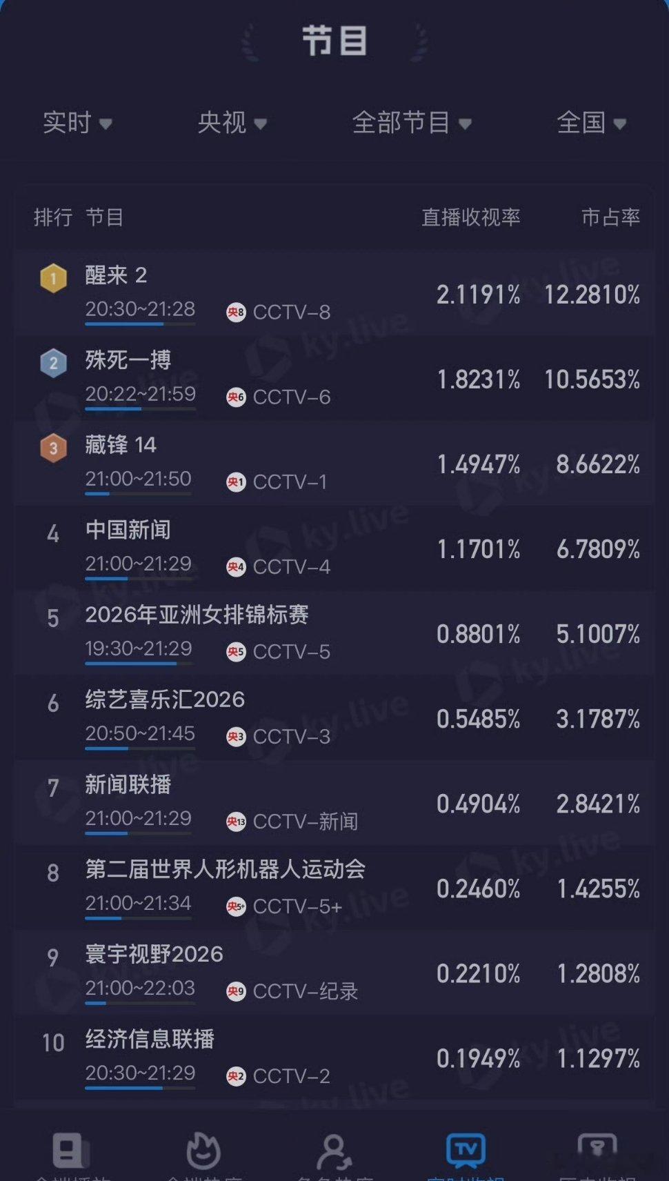我靠《醒来》央八首播酷云破2了欧豪CVB还是一如既往的权威 ​​​