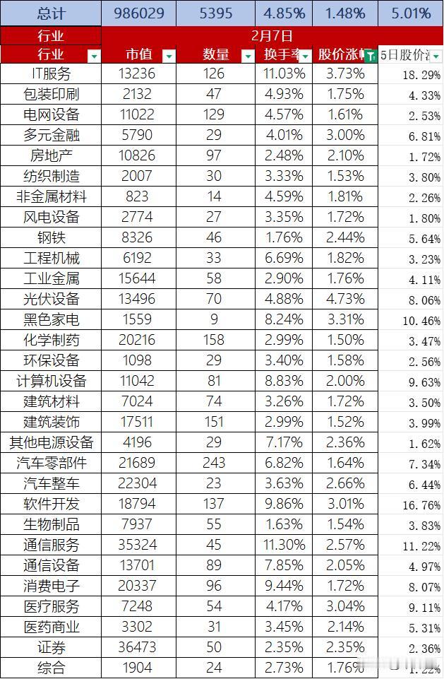 A股2月7日股价整体上涨1.48%，换手率4.85%，总市值98.60万亿元
首