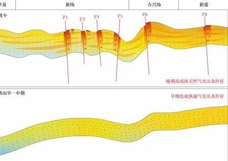 石油天然气地质博士,为什么断层会影响致密气富集？
	
在致密砂岩气研究中，断层并