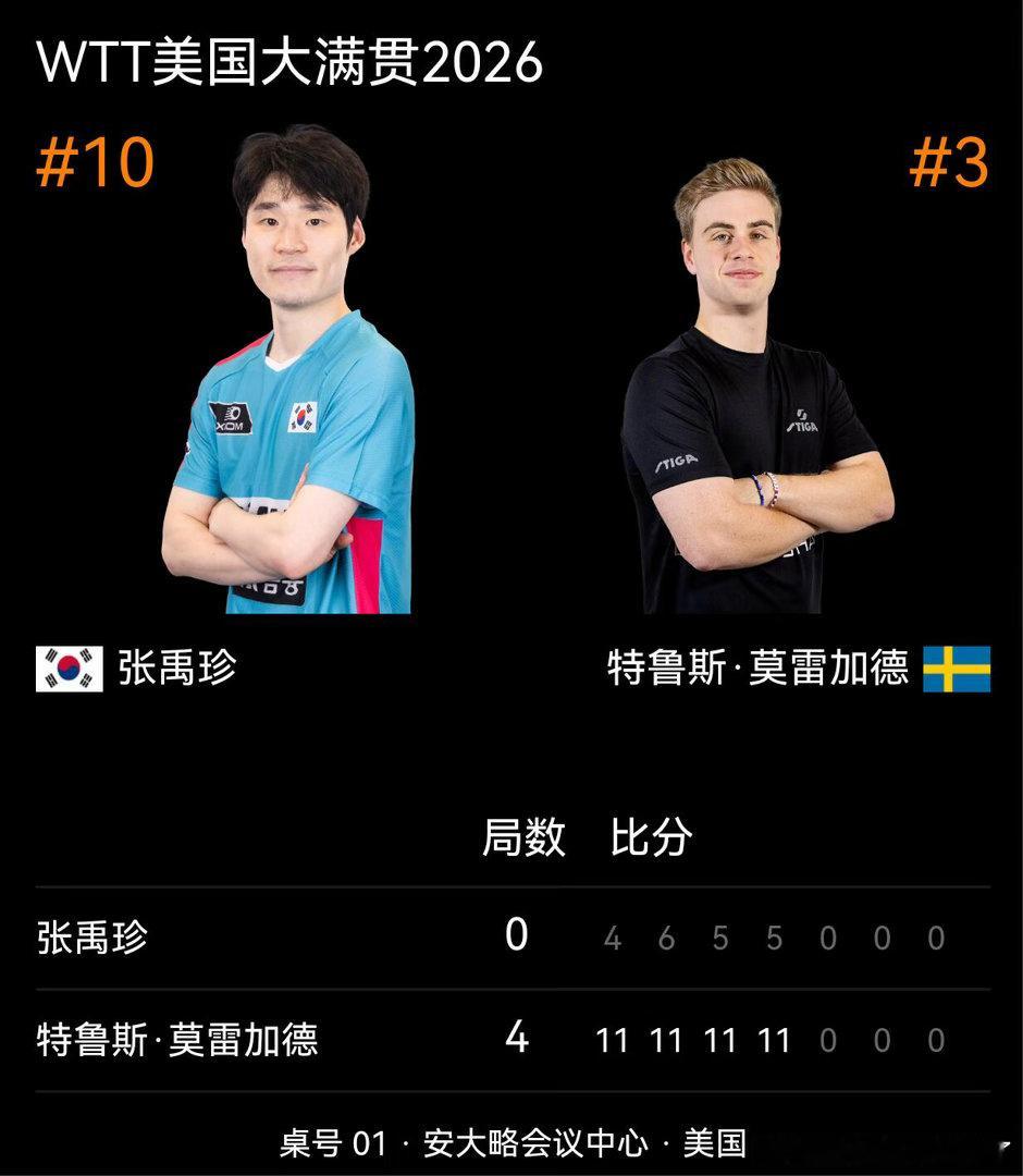 莫雷加德张禹珍分别秀神操作复仇！莫雷加德4-0横扫张禹珍，报多哈一箭之仇。发球长