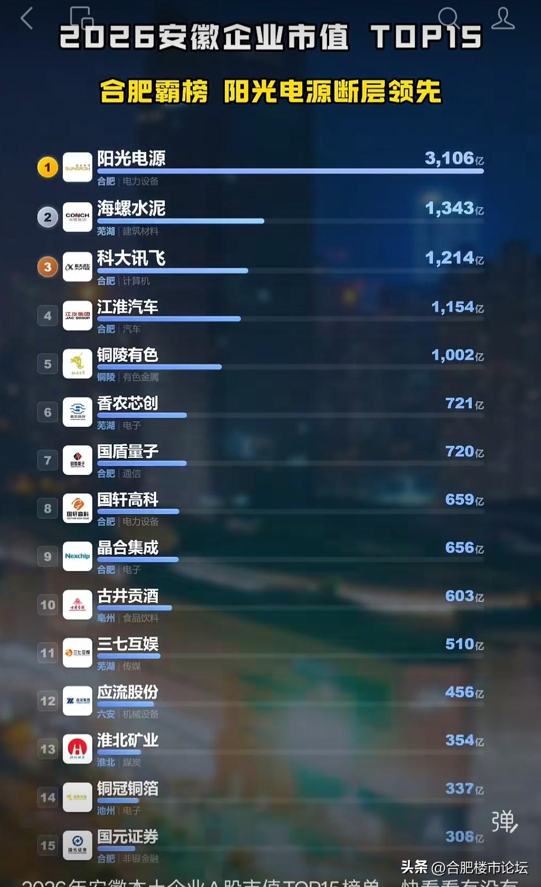 安徽市值最高的15家公司。科大讯飞和江淮汽车上榜。