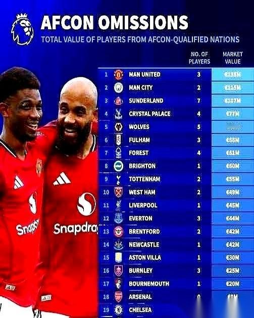 好家伙，一声哨响，桑德兰直接被掏空了。
7个人，一个亿，中前场直接瘫痪。我看着这