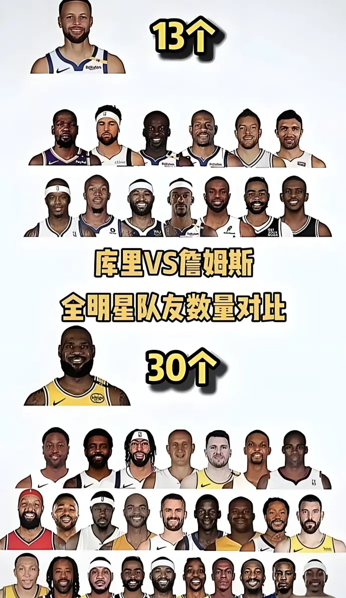 同样是拿到4冠，库里只用了13个全明星队友，而詹姆斯用了30个。 