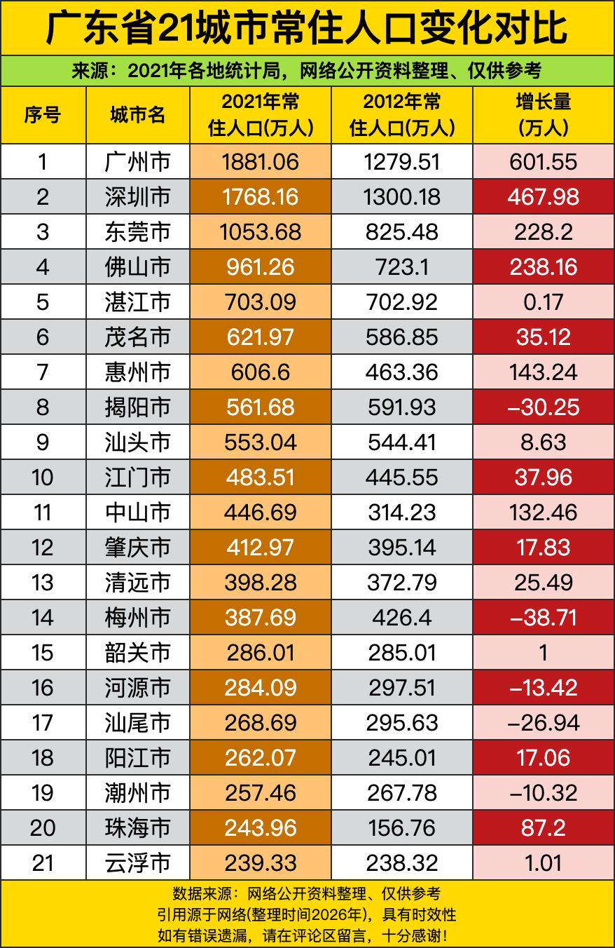 珠三角的“人口造富圈”藏得比你想的还深，别光盯着广深看，佛山十年涨了两百三十八万