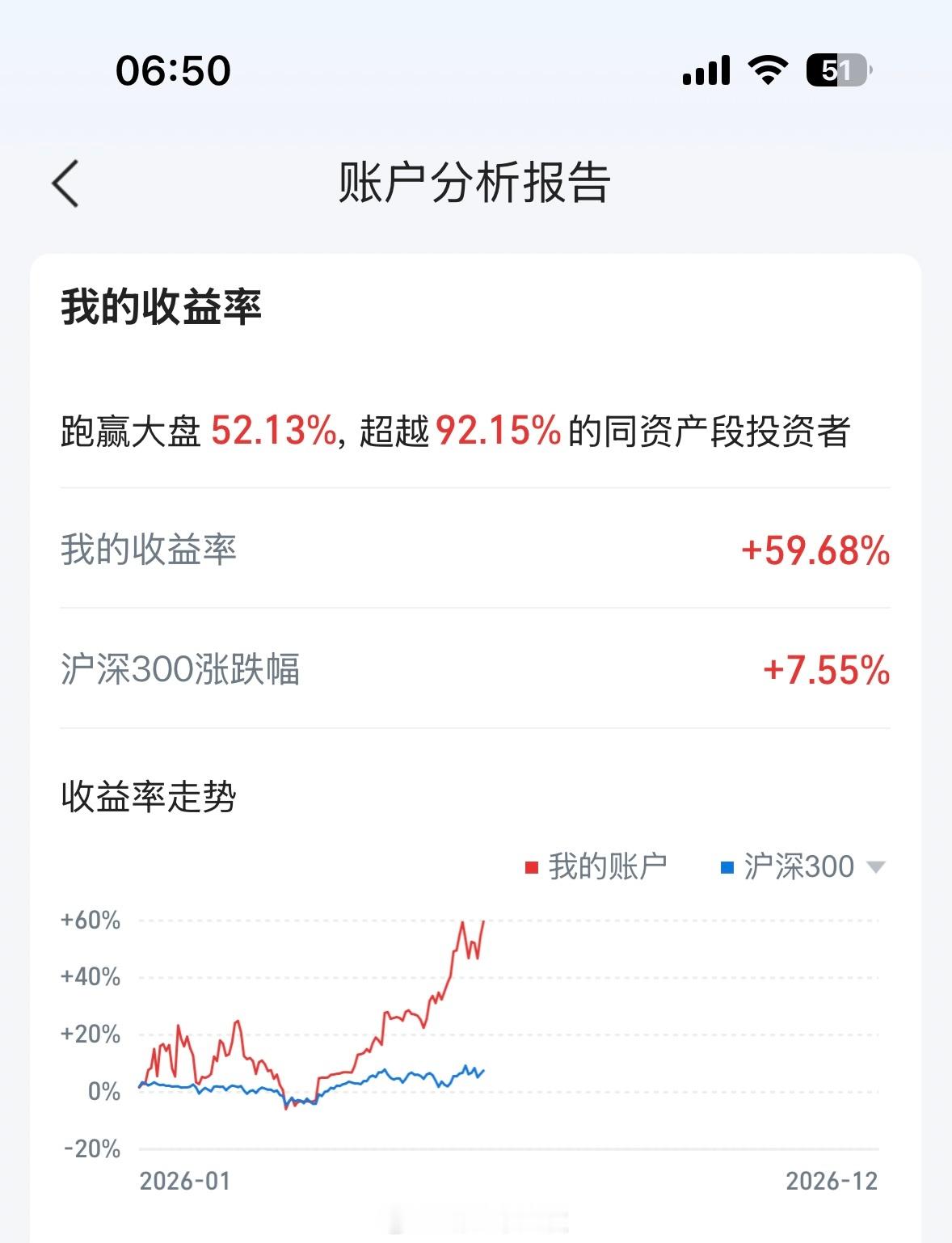 上半年收官，主仓位因为配置的方向都偏科技，去年年底实际上就开始本金回笼，仓位回笼