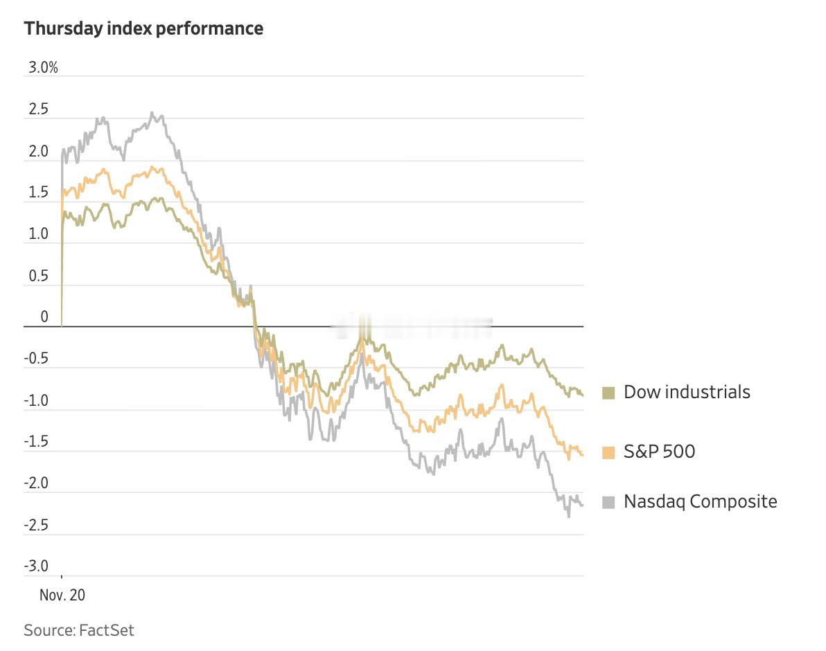 美股大多数情况都是高举高打，是很少像A股一样高开低走的，但昨天美股走成这样，说明