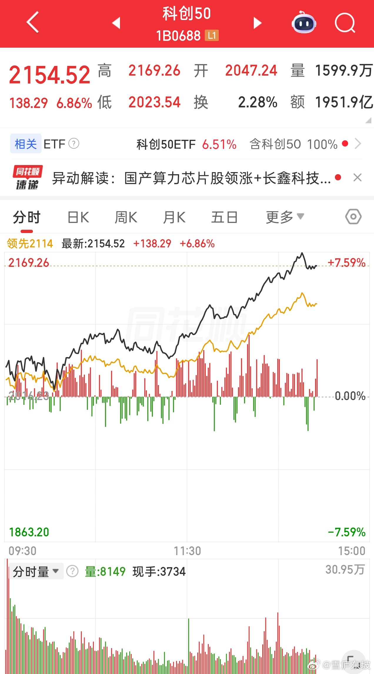 午后科创板再度飙升，大涨一度超7%，带动市场重心整体上行，简直完美，有没有跟上科