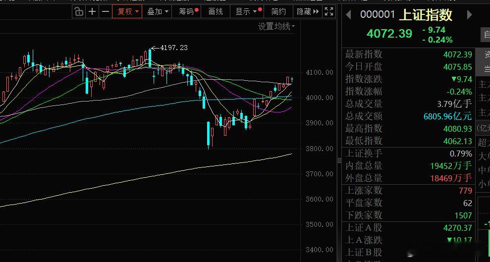 不知不觉中，上证指数又回到了4千点，大家的损失回来了吗？虽然上证指数还没有收回前