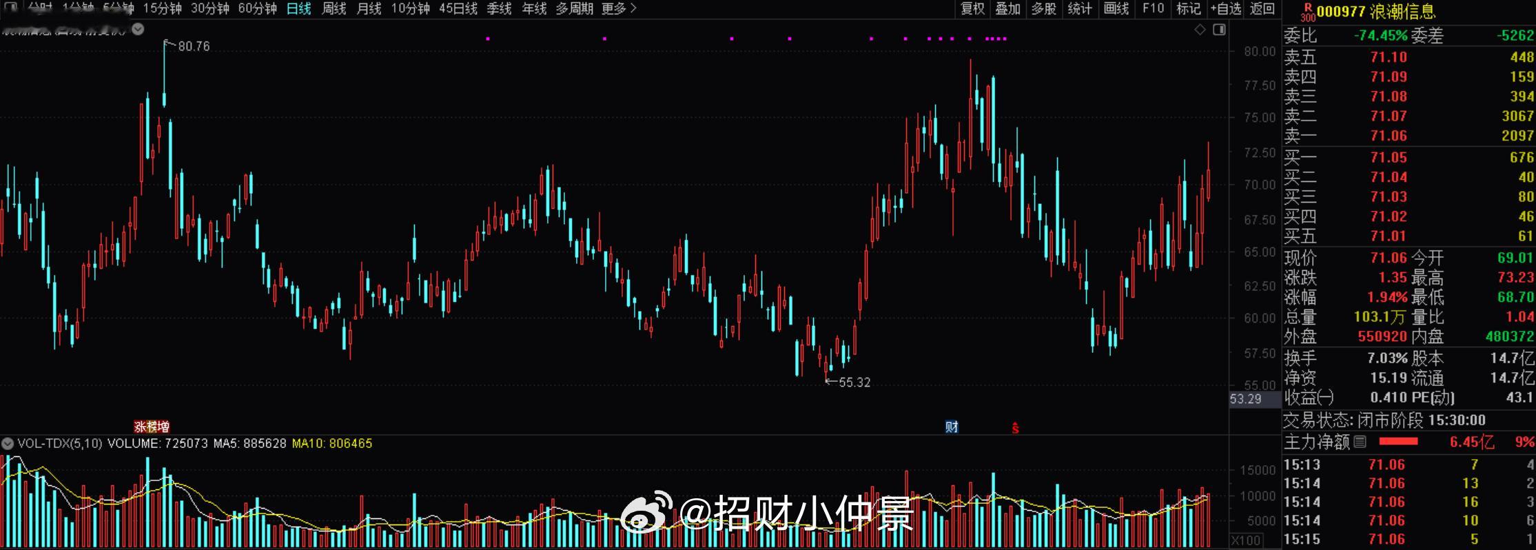 这个业绩大超预期了，Q2扣非15-20亿，没想到。浪潮信息：预计上半年净利润26
