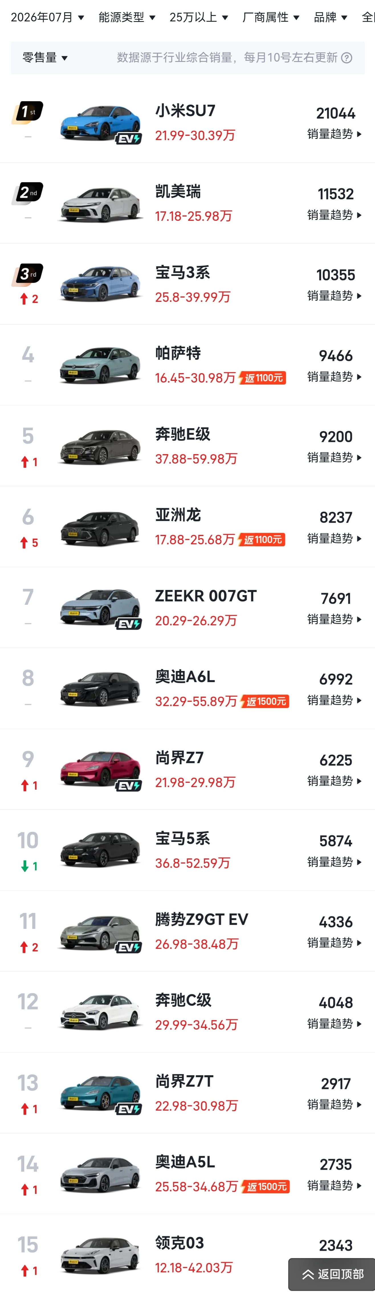 25w元以上的轿车销量尚界Z7位列第9，尚界Z7T位列第13 