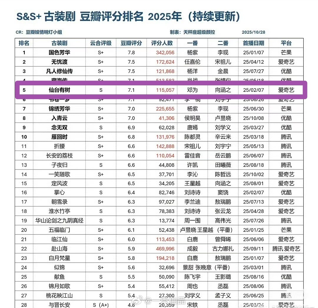 邓为首部一番男主剧《仙台有树》进入2025年中国古装剧豆瓣评分第4名，是前8名中