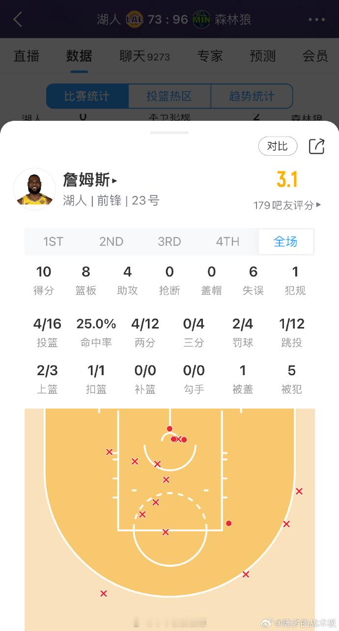 詹姆斯10分 老詹最近比赛的命中率，可以称为“寒冰射手”了！ 