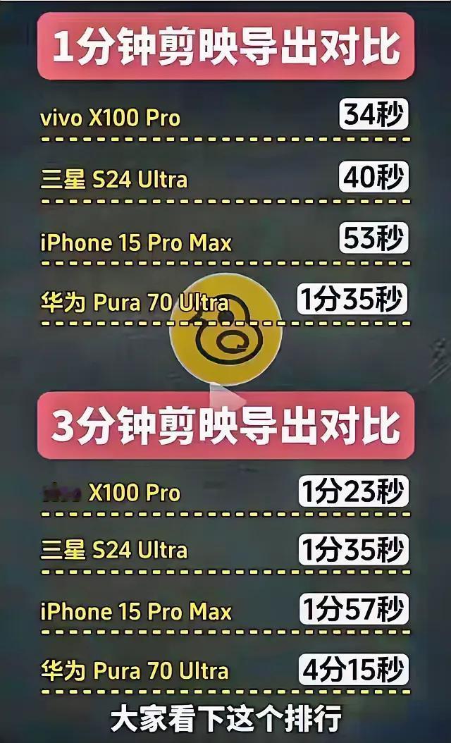 测试手机性能，不需要玩那么多虚的，最简单的就是剪映视频导出，看谁的速度更快。

