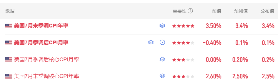 美国2026年7月CPI数据显示通胀进一步温和回落，所有主要读数均与市场共识基本