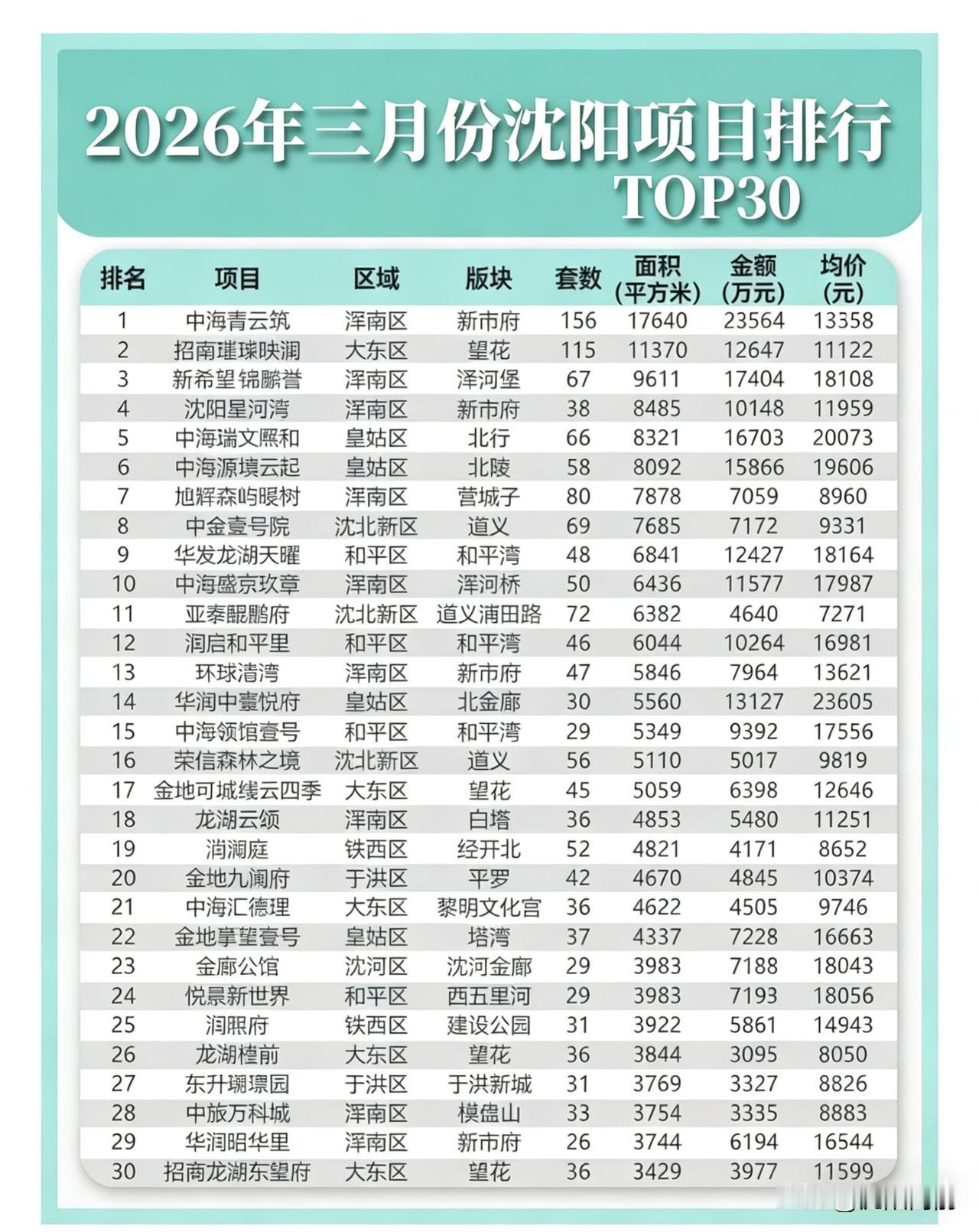 2026年3月沈阳卖的好的30个楼盘
沈阳楼市3月新房成绩单出炉！
中海、招商、