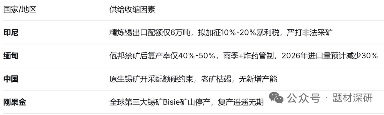 AI先进封装拉动锡需求，供需缺口助推锡价上行
 
AI芯片Chiplet、HBM