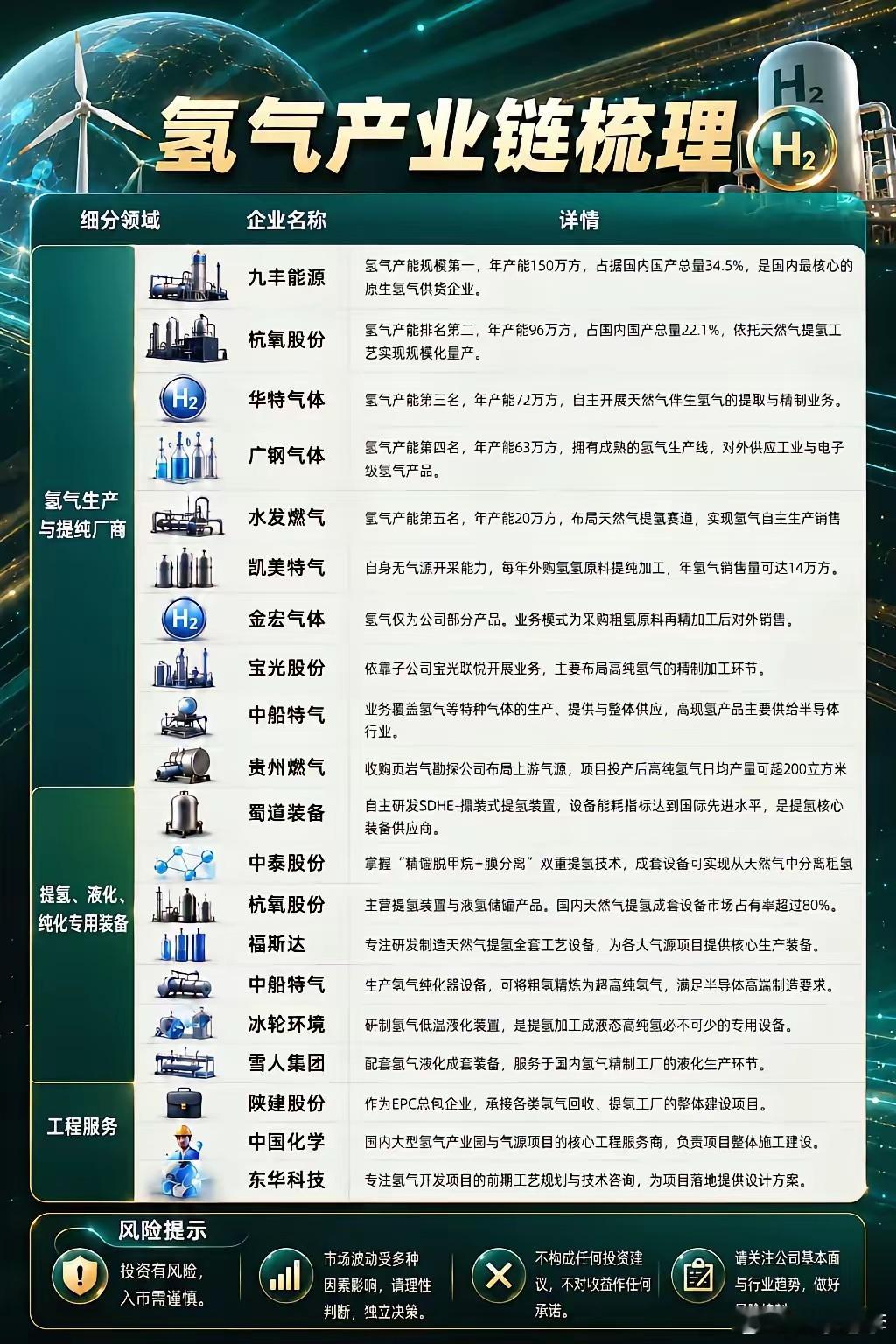 氢气产业链梳理。氢气 产业链 热点投资