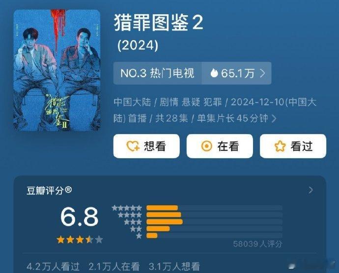 《猎罪图鉴2》豆瓣评分6.8分。 