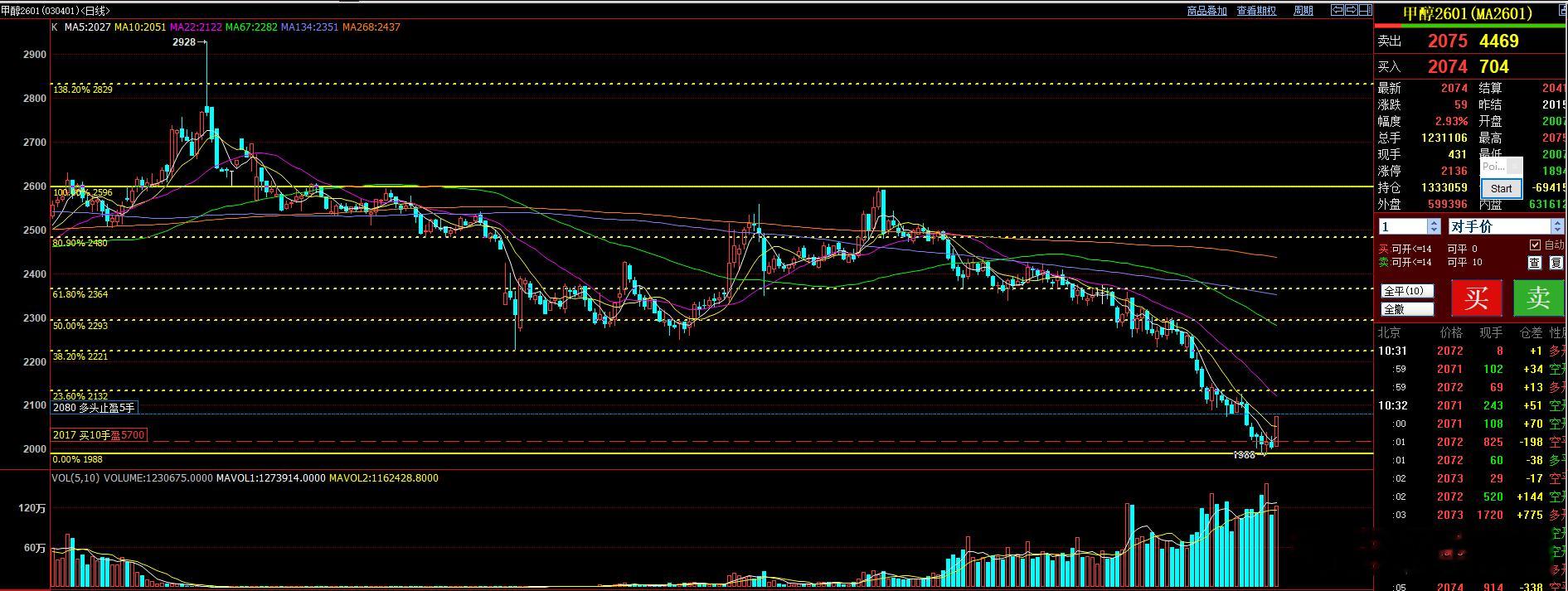 周五晚间提示的甲醇  我说还有上升空间  今天周一应该是验证了吧  甲醇涨幅3%