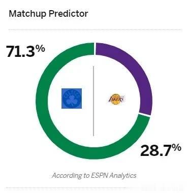 看不起詹姆斯？
ESPN预测圣诞大战湖人VS凯尔特人，湖人胜率不足三成，湖人又一