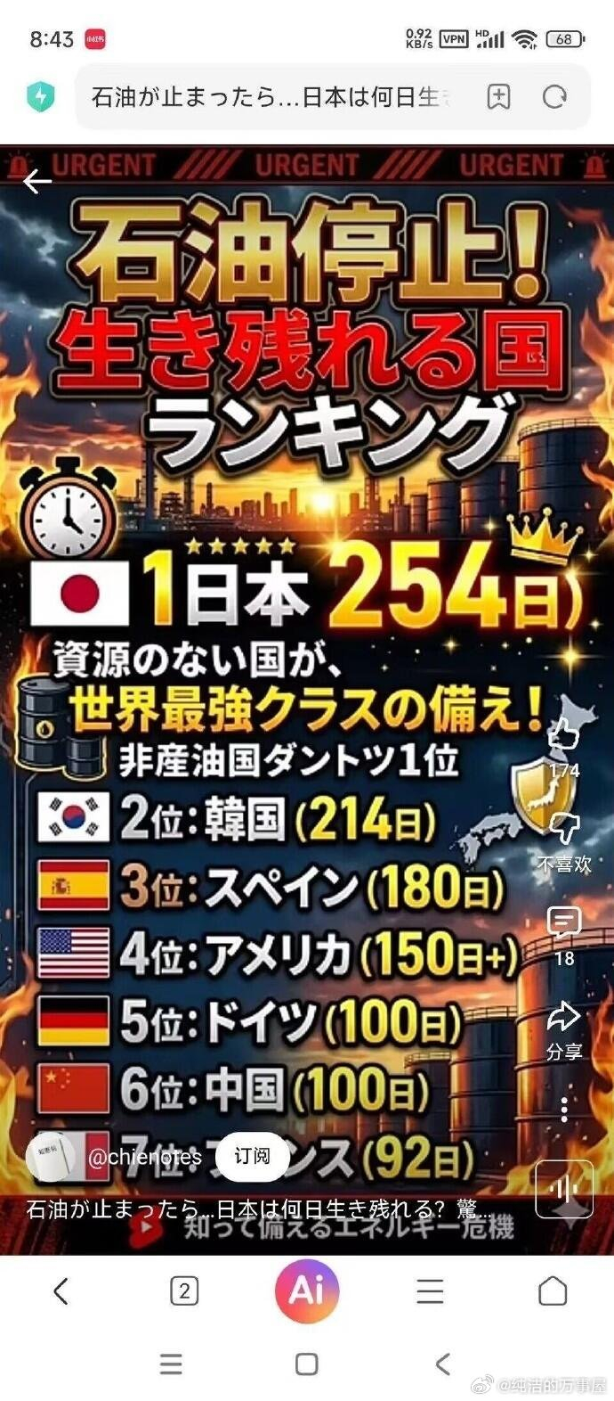 🔻霍尔木兹海峡断油之际，日本百分之九十五石油都来自中东，与此同时日本媒体：🔻