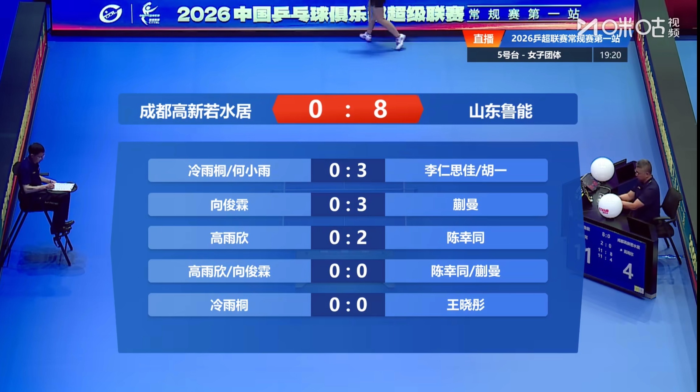 成都高新若水居0-8山东鲁能第一盘：冷雨桐/何小雨 0-3李仁思佳/胡一第二盘：