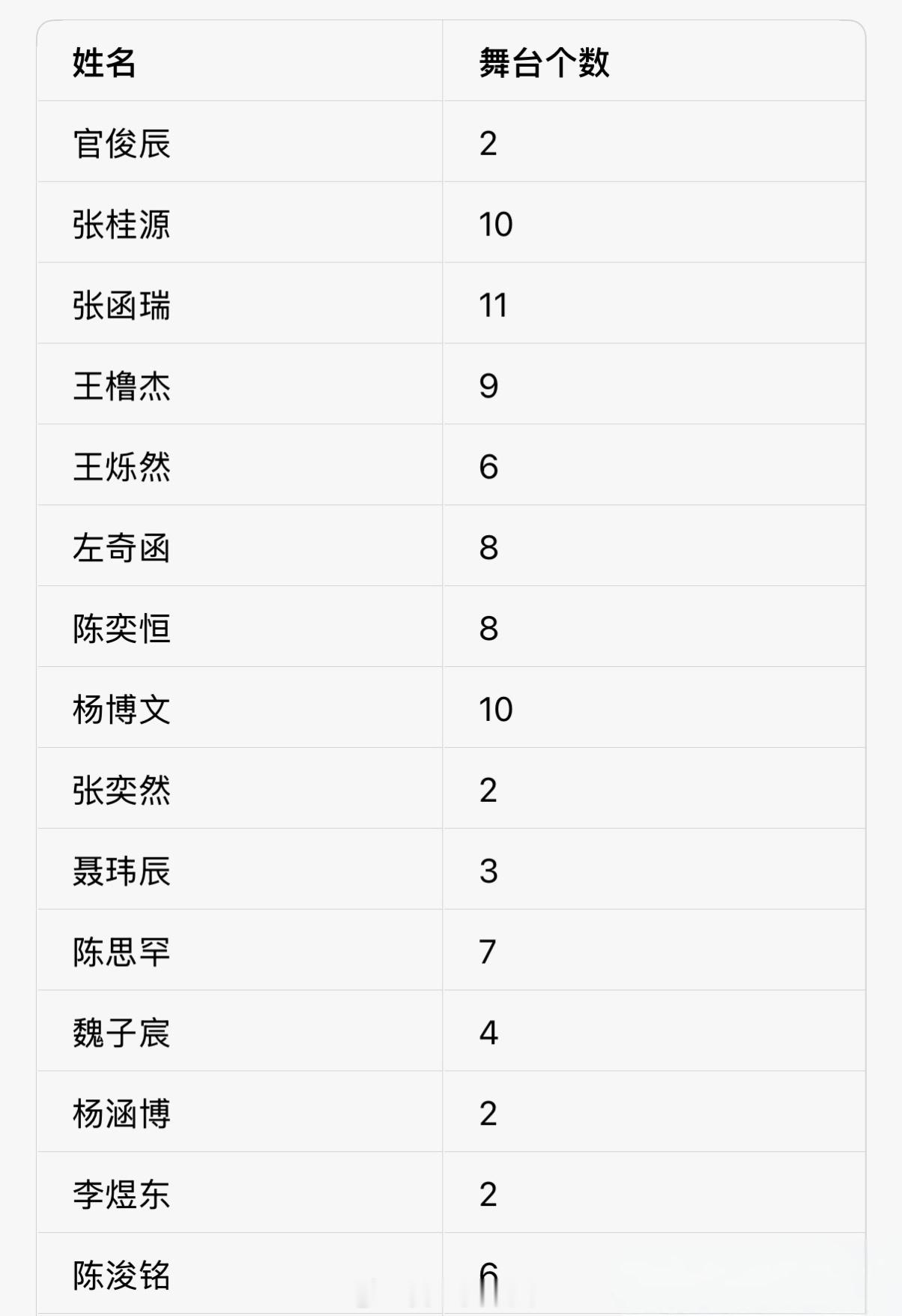 tg🎀四代突围舞台拉表根据网上的数据统计 