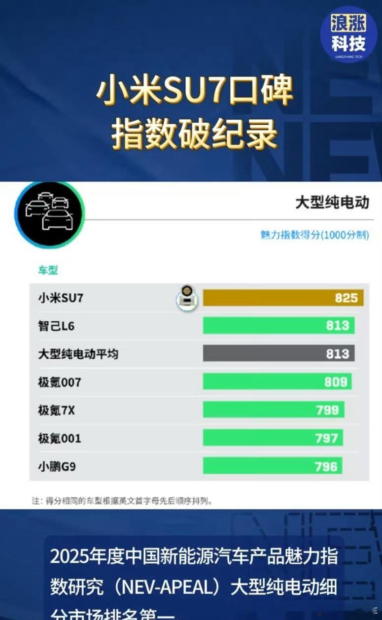 小米SU7口碑指数破纪录小米SU7凭借825分的口碑指数高居榜首，不过确实也没毛