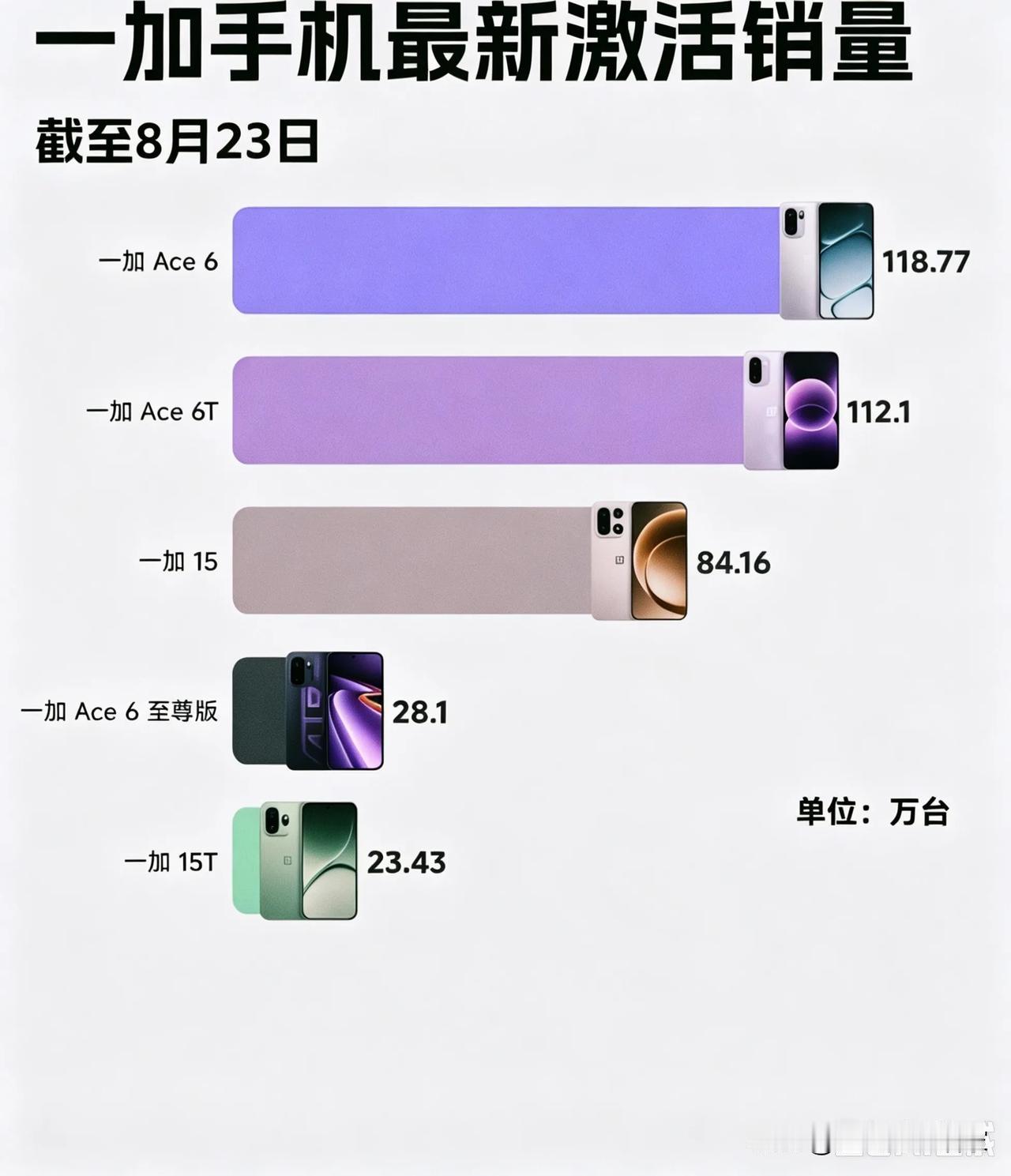 一加手机激活销量榜单出炉！中端机型扛起大半江山！
 
📊先来看一组截至8月23