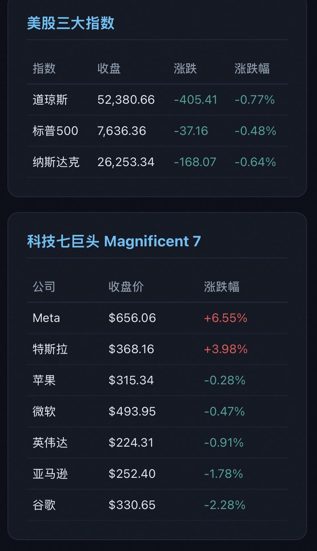 美股三连跌！油价破百、黄金站上4400、中概股集体跳水。

指数方面：
美股三大