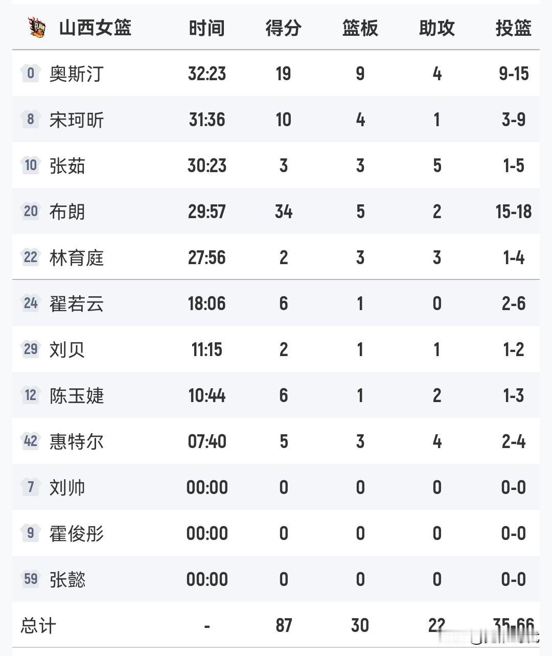 山西女篮87-80四川
大比分2-2平
布朗34+
李缘8+9助