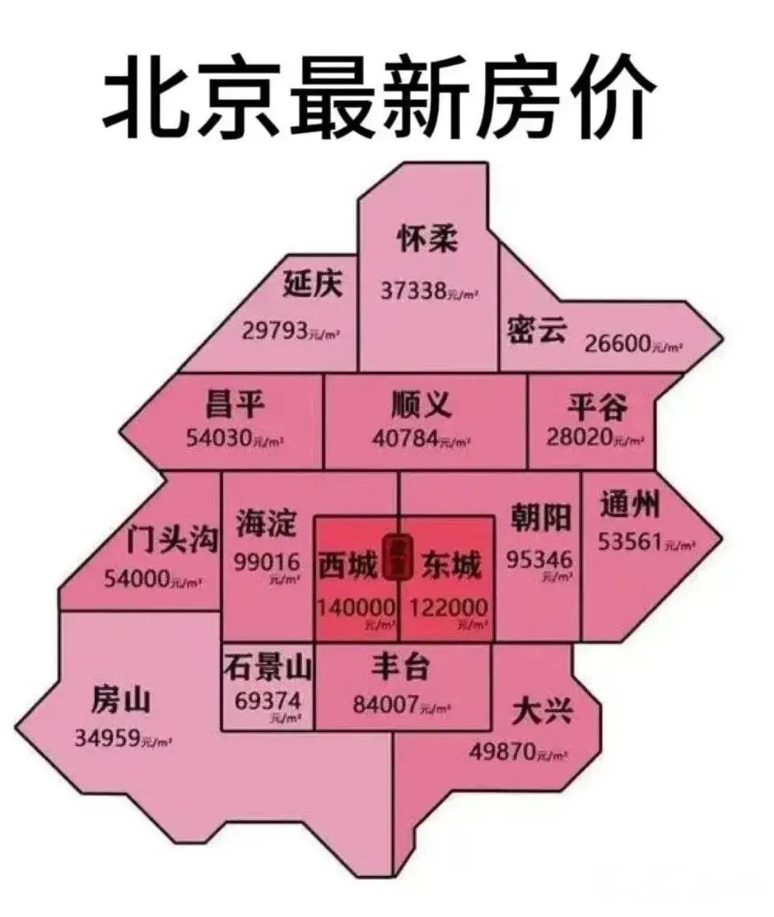 北京各区最新房价：
1.西城区：140000元
2.东城区：122000元
3.
