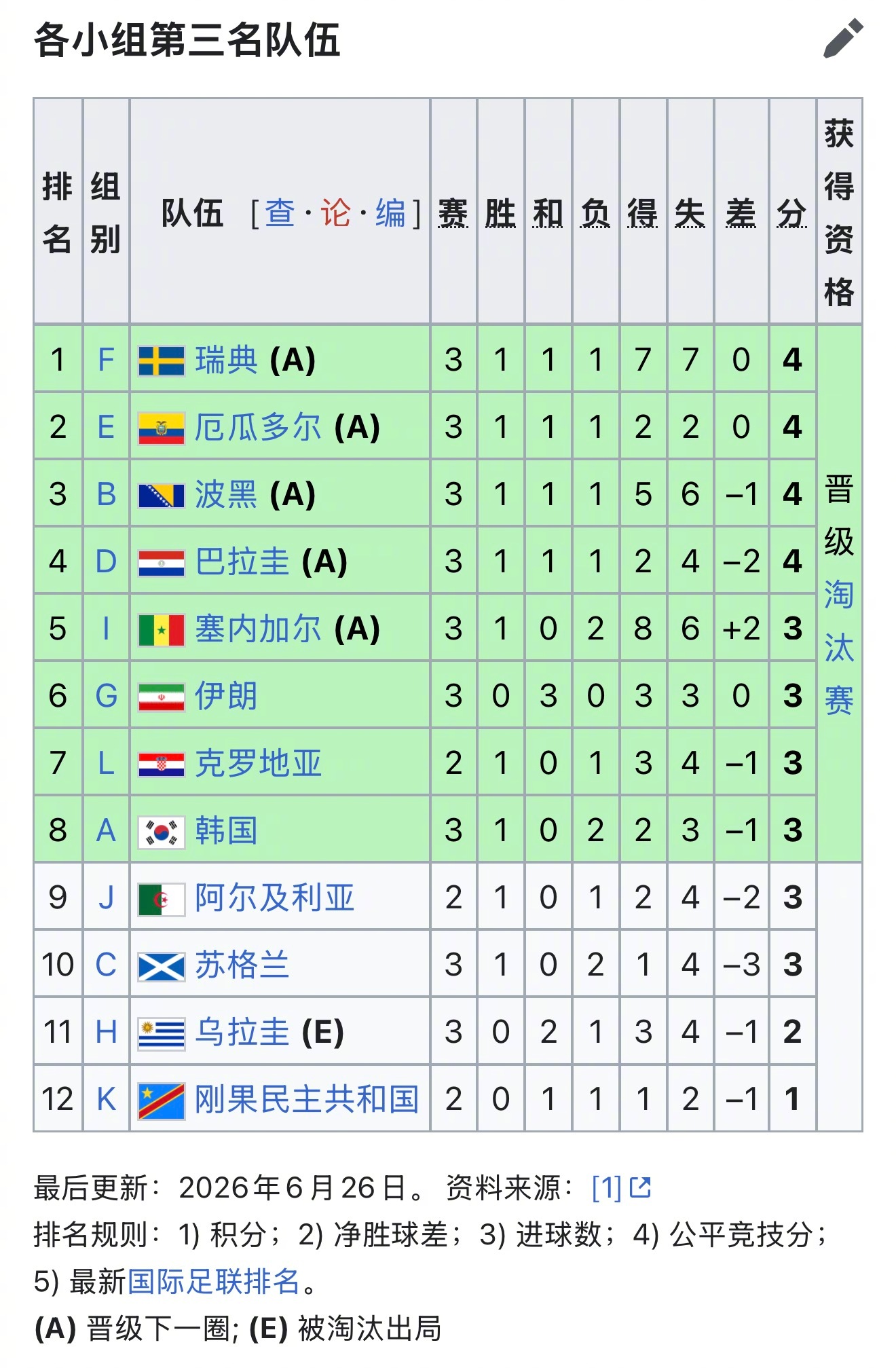 韩国队命悬一线韩国第8这是目前12支第三名队伍排名，已经有五支确认晋级，前世界冠