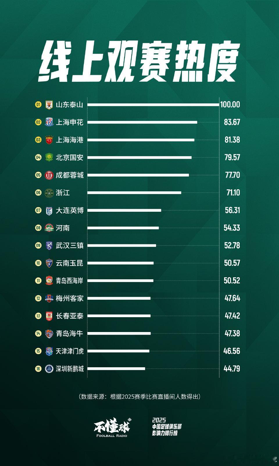 感谢老师这条内容，关乎于我或者这些位活跃做中超直播的各位。首先您可以看得出来，这