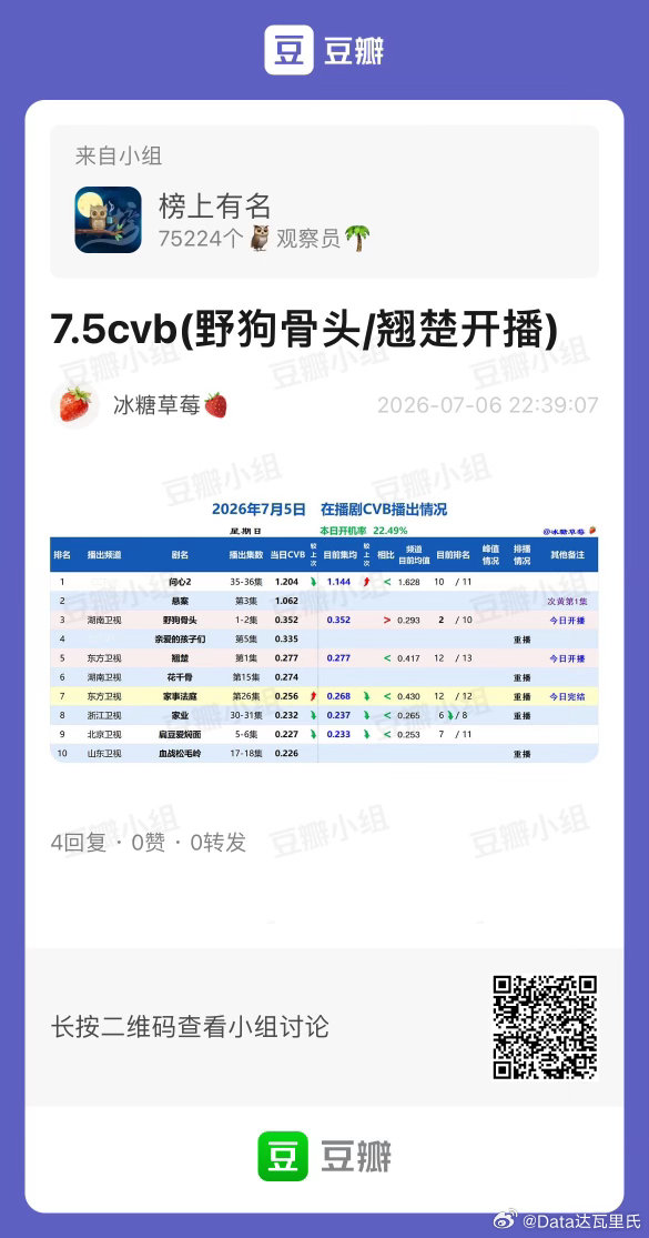 7.5CVB收视率（日榜+集均）周日问心2，1.204，集均1.144，就差0.