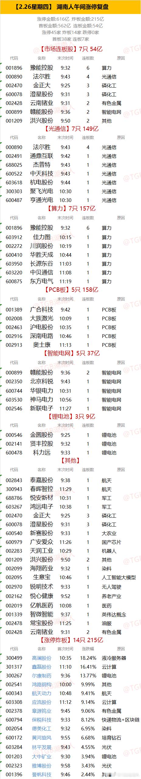 【2.26星期四】  湖南人午间涨停复盘  