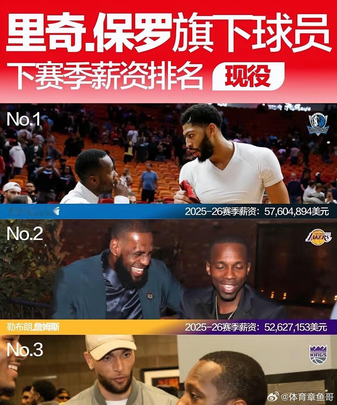 里奇保罗旗下22名球员薪资排行一出，全网炸锅[并不简单][并不简单] ​​​