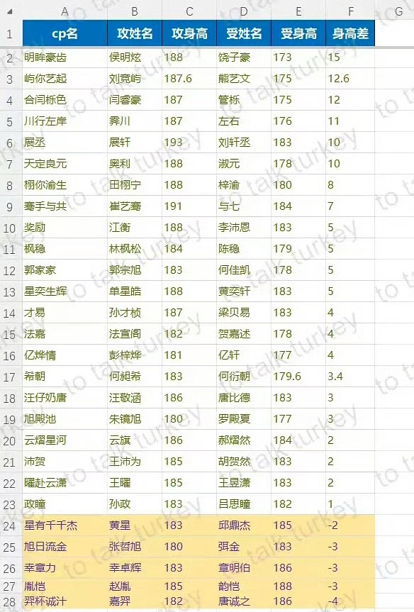 hdl的身高差，怎么还有负数