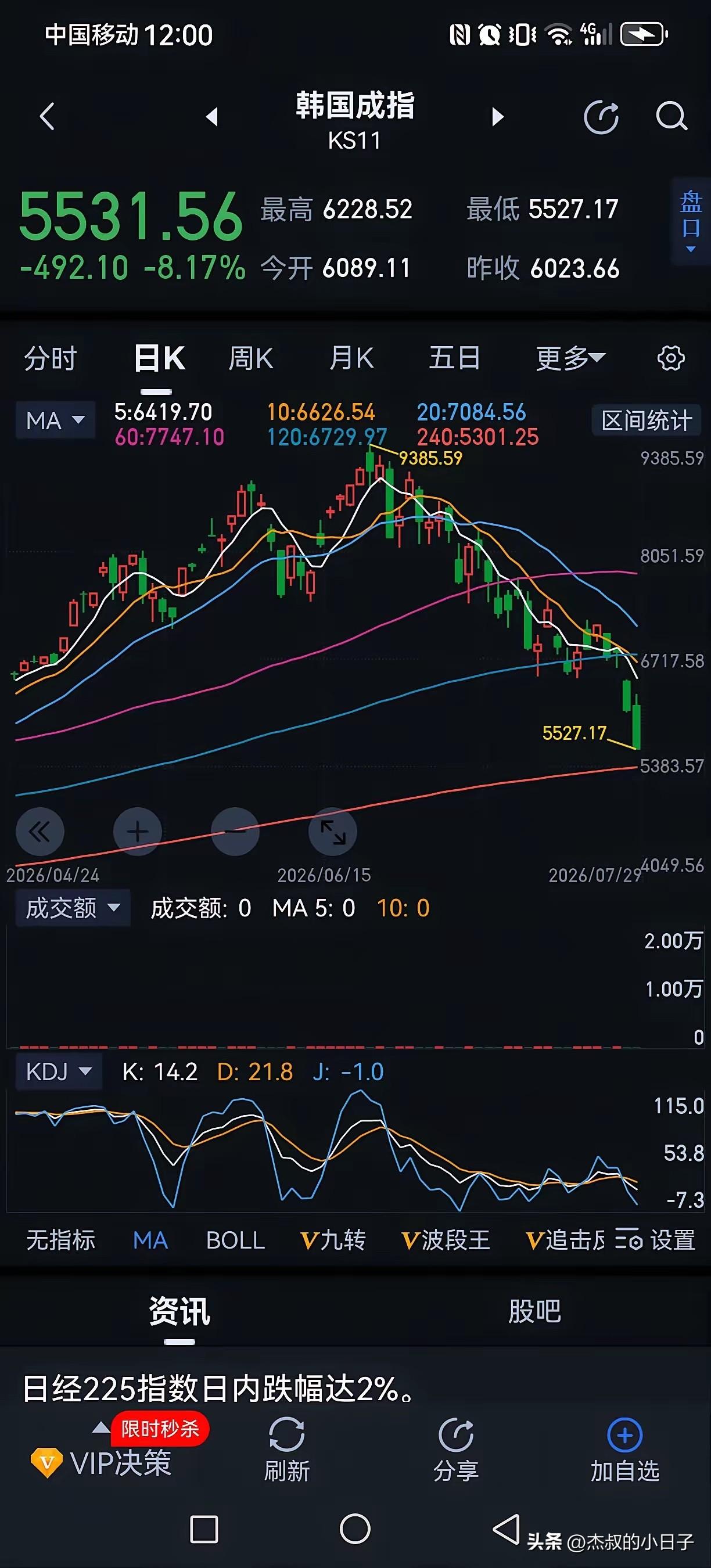 杠杆和仓位的重要性！

韩国股民，这次应该“深有体会”了！