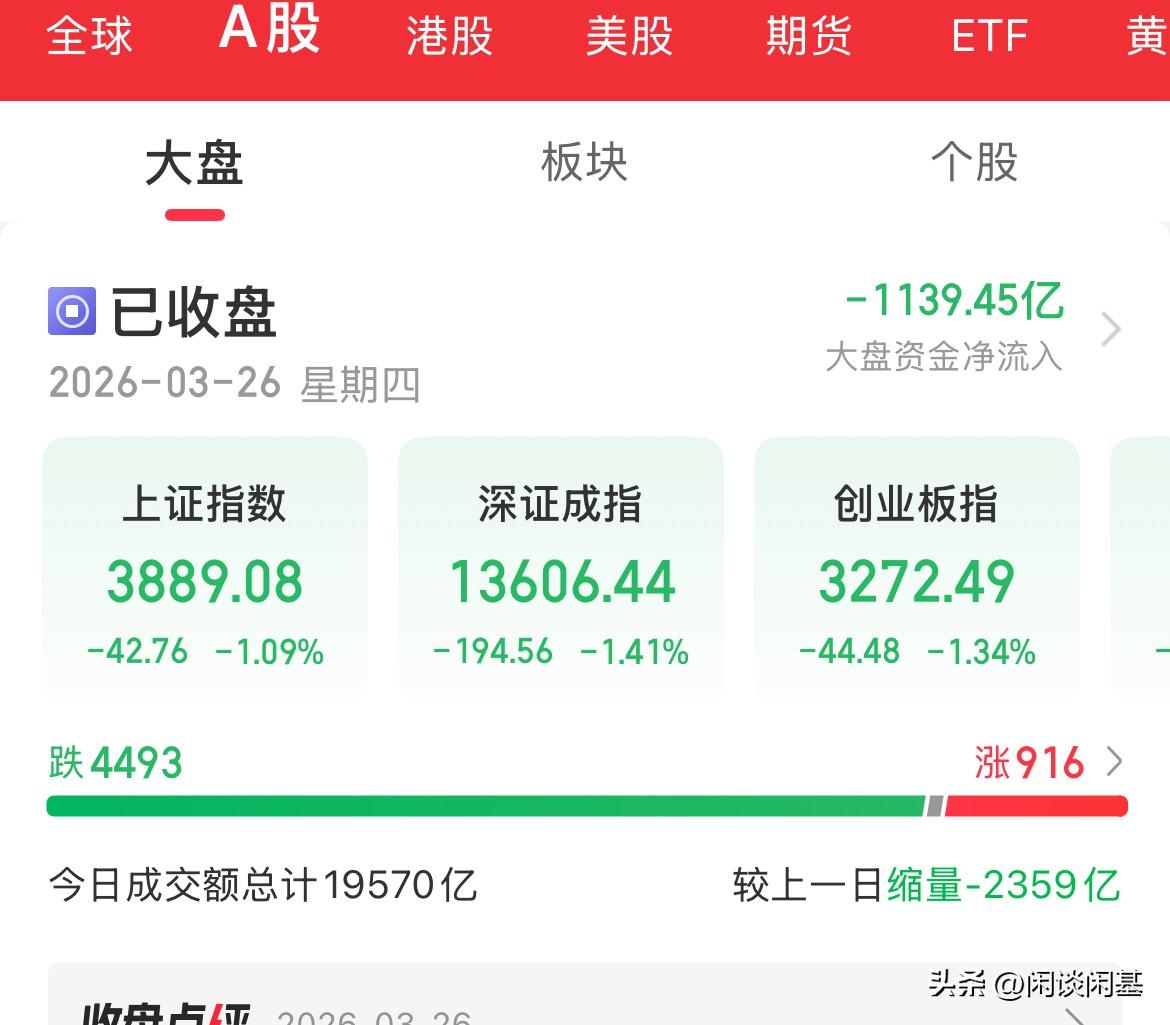 内资疯狂卖出1100亿元，血洗了，又是昨天冲进来又被埋了，指数全线跌幅超1%，个