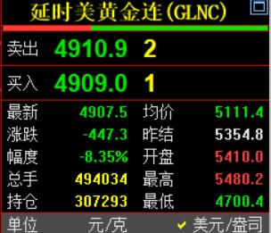 昨晚国际金价
剧烈波动，大幅暴跌；
跌幅超乎所有的人想象。
近期金价的波动，让人