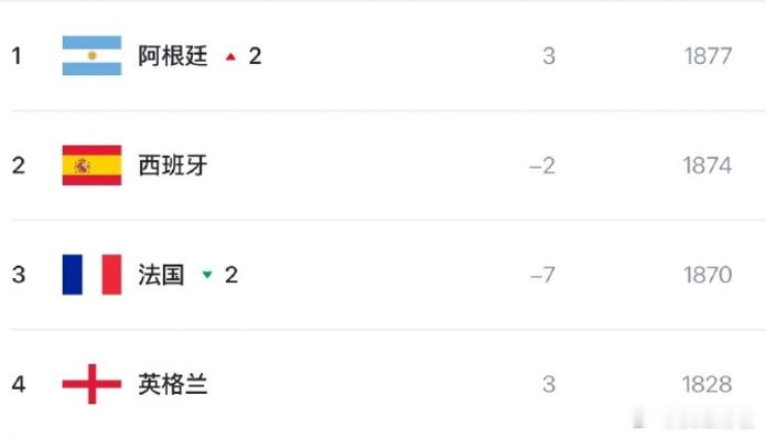 世界排名前4球队均晋级世界杯4强 是吧，八强出炉时候就说过，黑马肯定有，但越往后