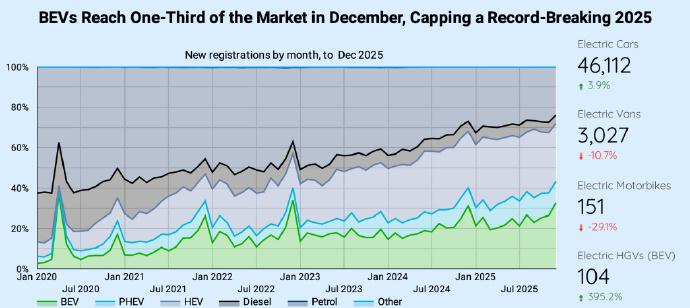 据媒体报道，日前英国宣布计划在 2035 年实现新车全面电动化，并为此设定了阶段